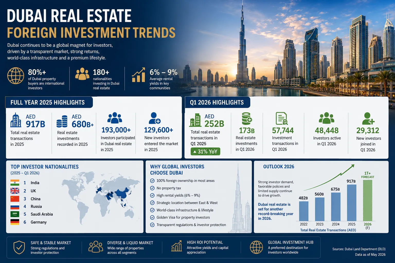Infographic of Dubai real estate foreign investment trends and transaction figures