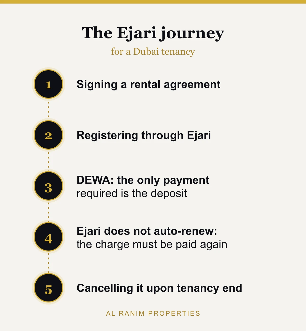 Ejari registration in Dubai: sign, register, connect DEWA, renew and cancel