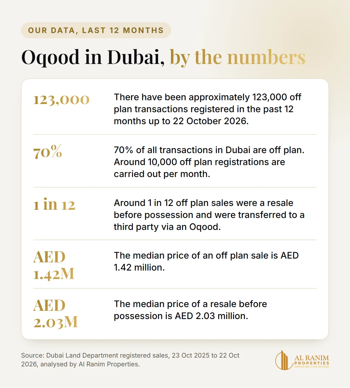 Oqood in Dubai by the numbers: about 123,000 off plan sales registered in 12 months, 70% of all sales, 1 in 12 resold before handover