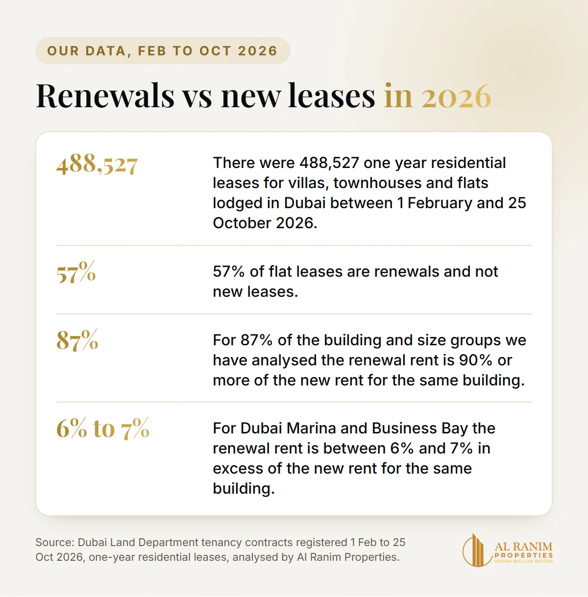 Dubai rent renewals vs new leases in 2026: 488,527 one-year leases, 57% of flat leases were renewals, in 87% of building groups renewing tenants paid 90% or more of new-lease rents