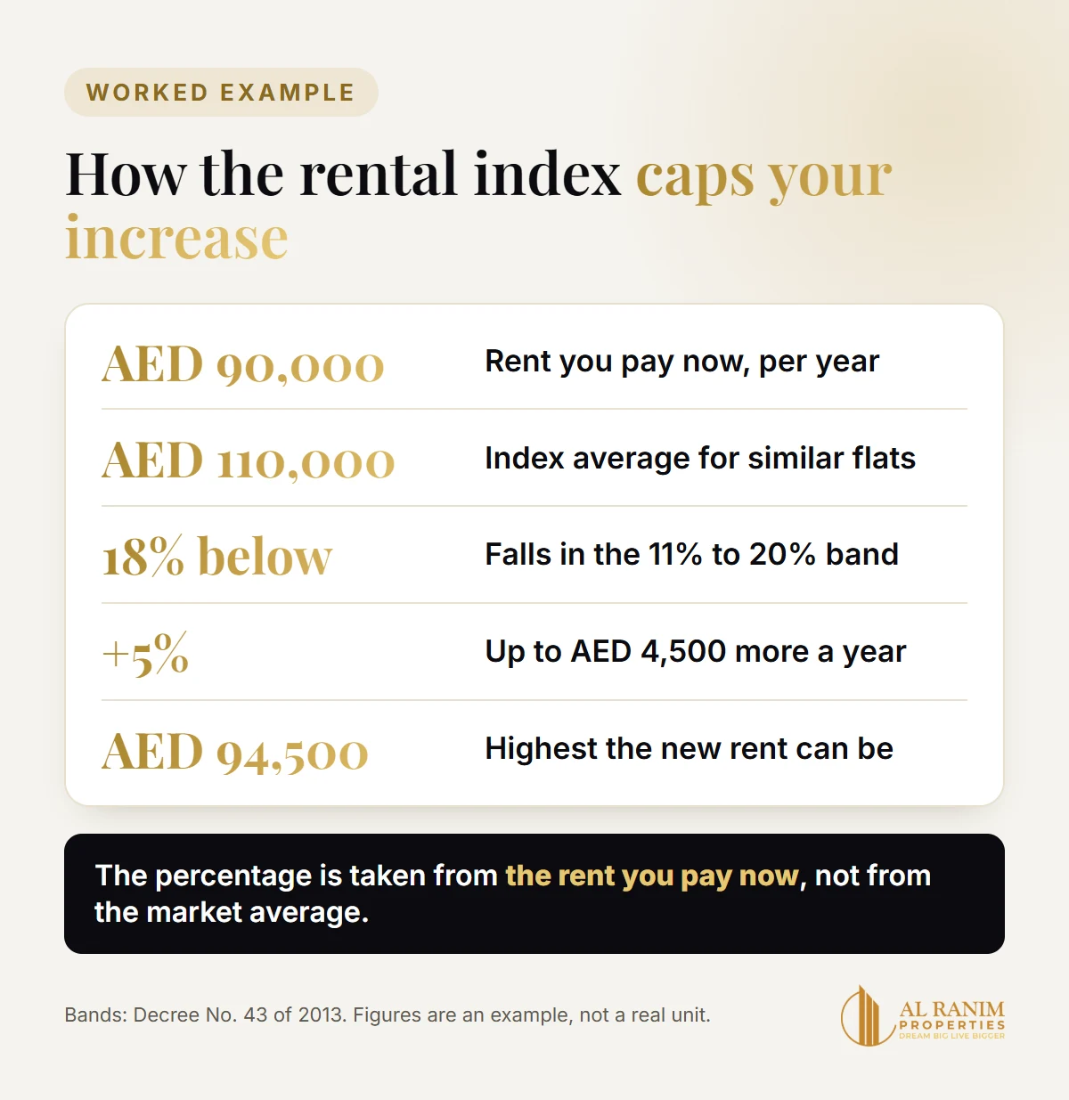 Rent increase example under the Dubai rental index: AED 90,000 rent, 18% below an AED 110,000 average, 5% increase to AED 94,500